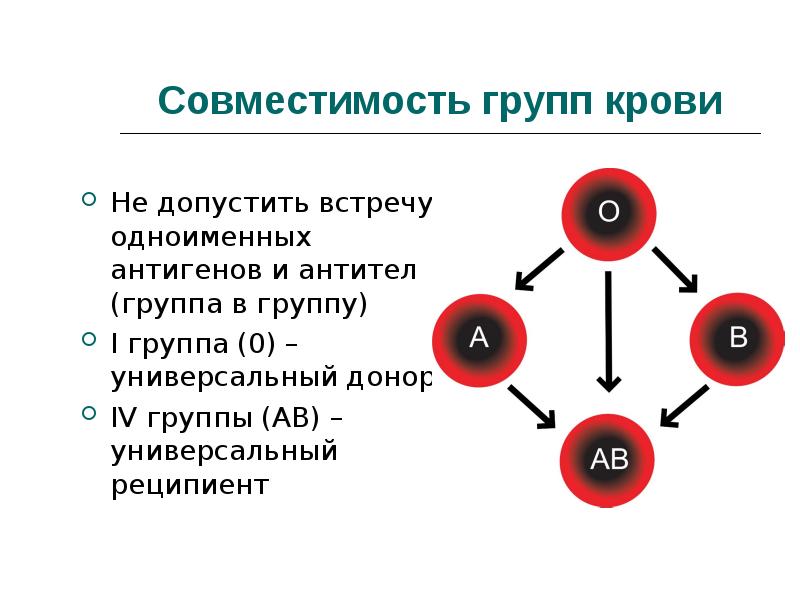 Рассмотрите схему совместимости групп крови как называется явление возникающее при смешивании