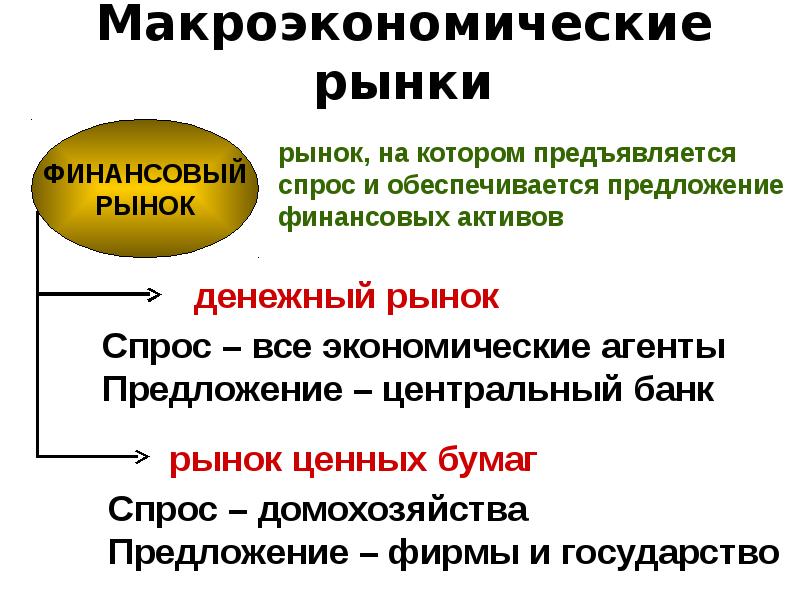 Проблемы макроэкономики. Макроэкономические рынки. Макроэкономика презентация. Основные рынки макроэкономики. Макроэкономика это в экономике.