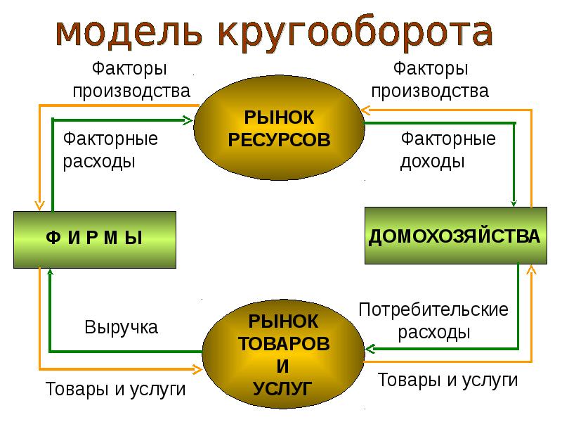 Презентация по макроэкономике