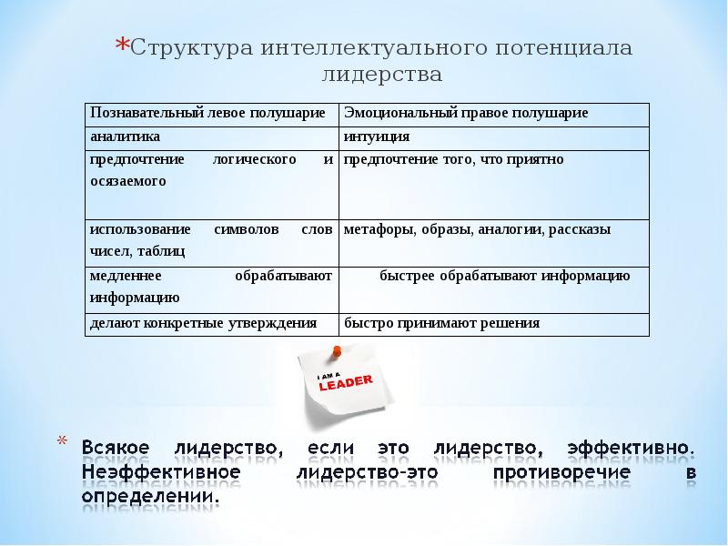 Развитие лидерского потенциала презентация