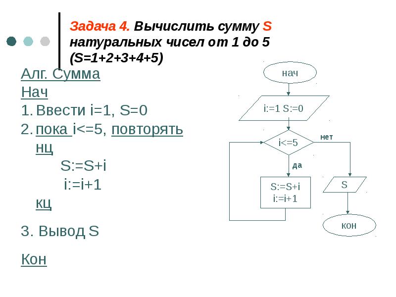 Блок схема алгоритма решения задачи