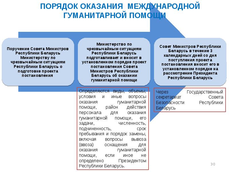 Гуманитарные организации мира и оказание ими международной помощи презентация