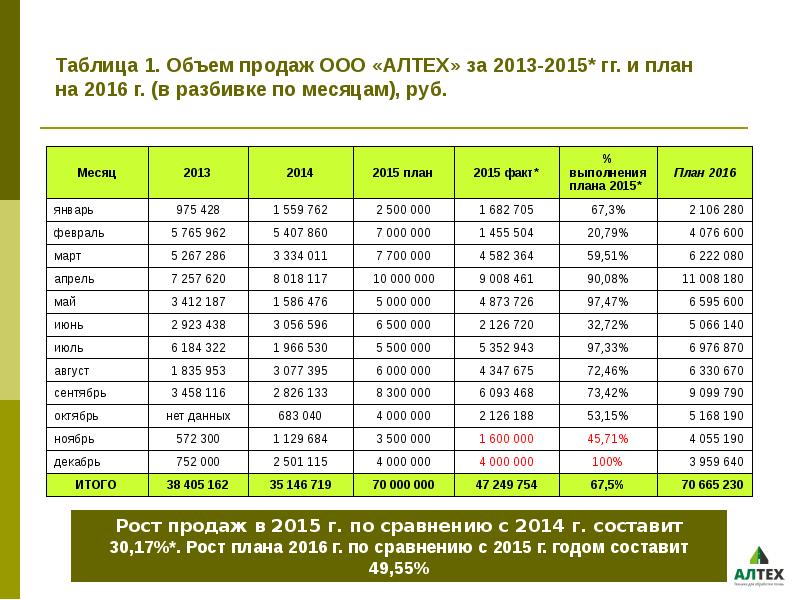 Рассчитать план продаж на месяц формула