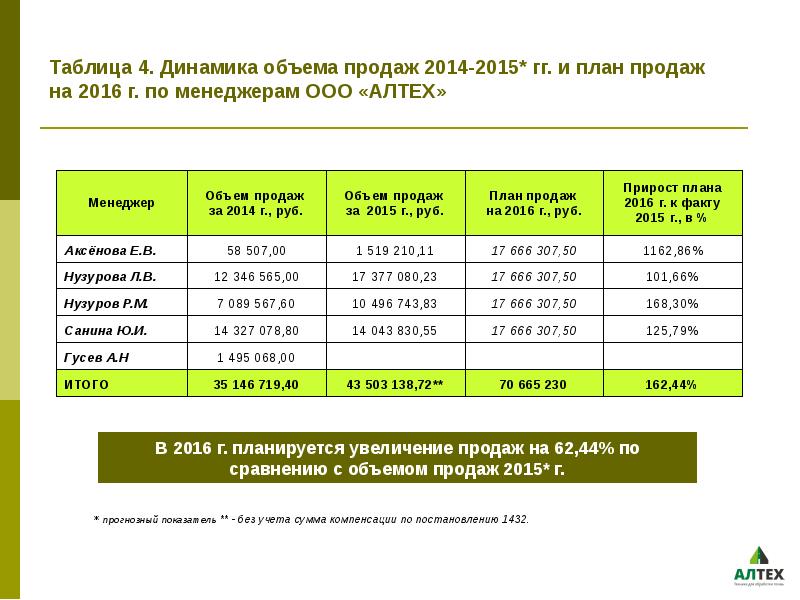 Содержание плана продаж