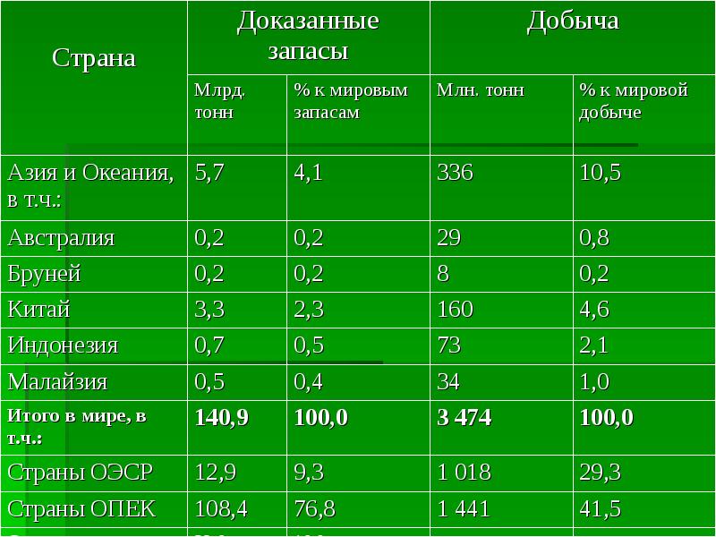 Обеспеченность природными ресурсами