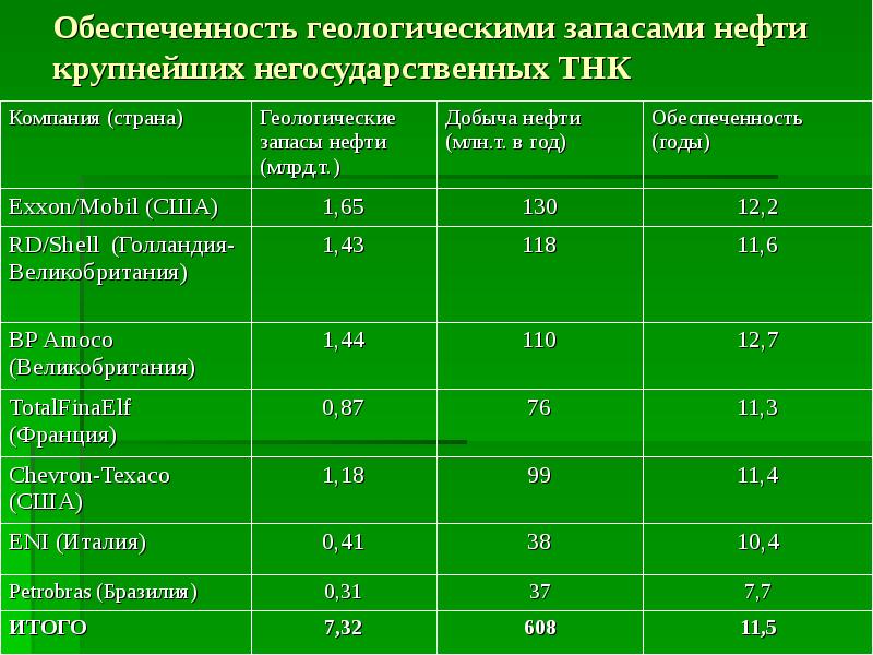 Запасы ресурсов стран