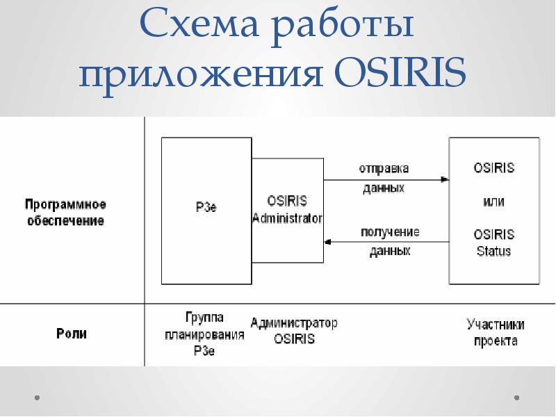 Схема работы приложения OSIRIS