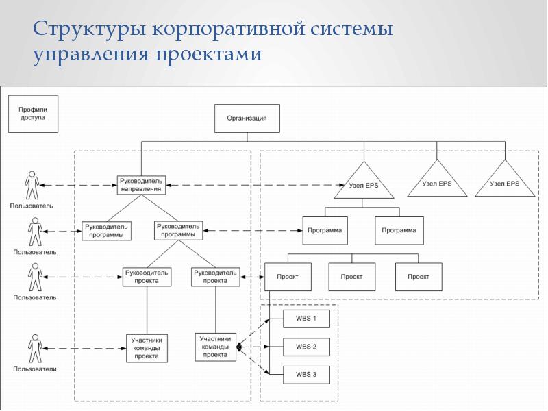 Структуры корпоративной системы управления проектами
