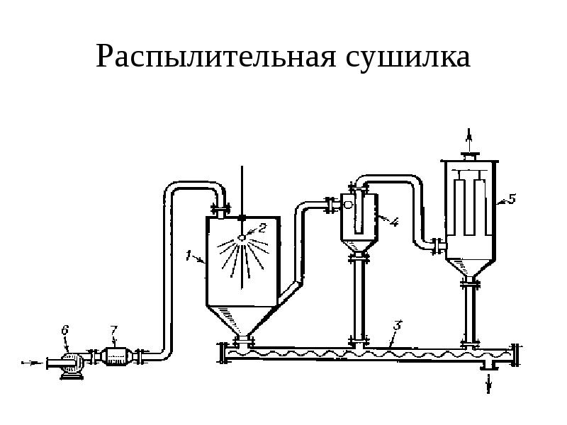 Распылительная сушка схема