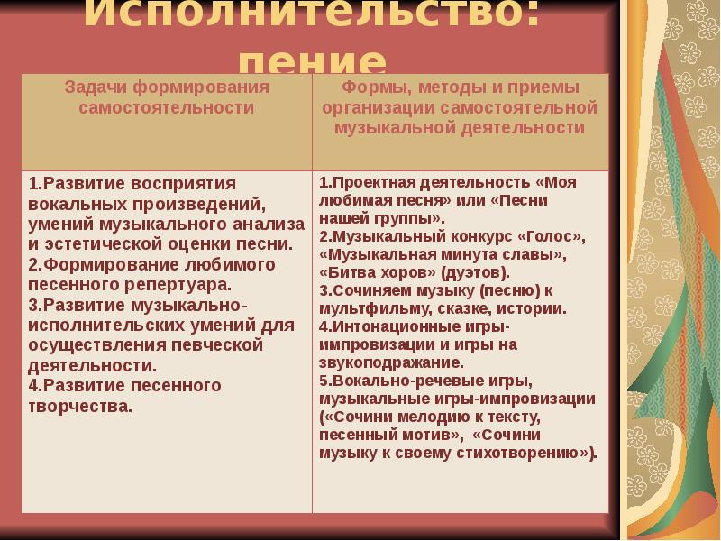 План анализа вокального произведения