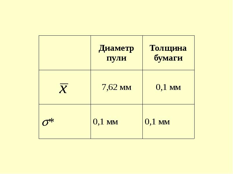 Результаты измерения 1 2 3