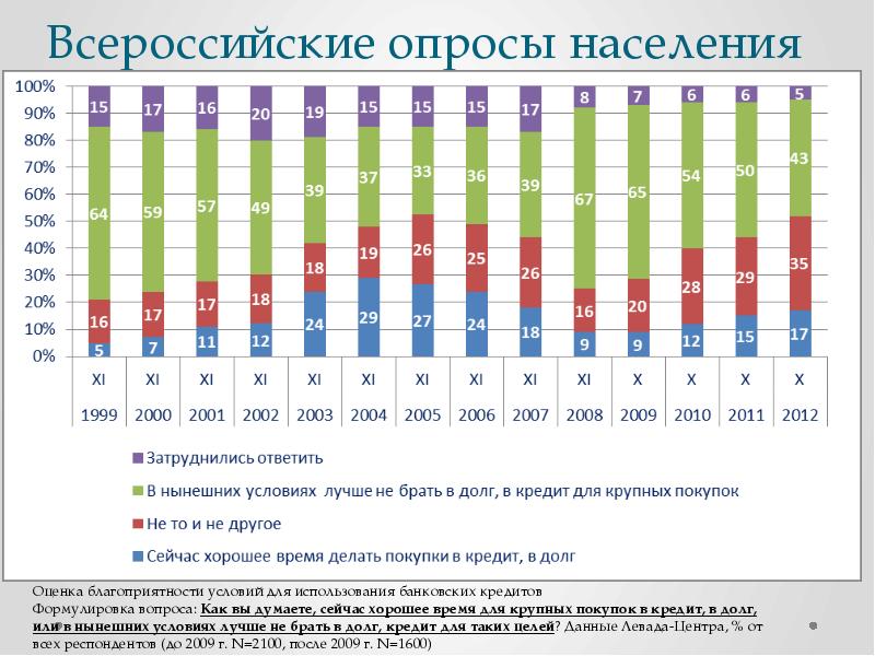 Всероссийский опрос слуцкого. Время удачных покупок.