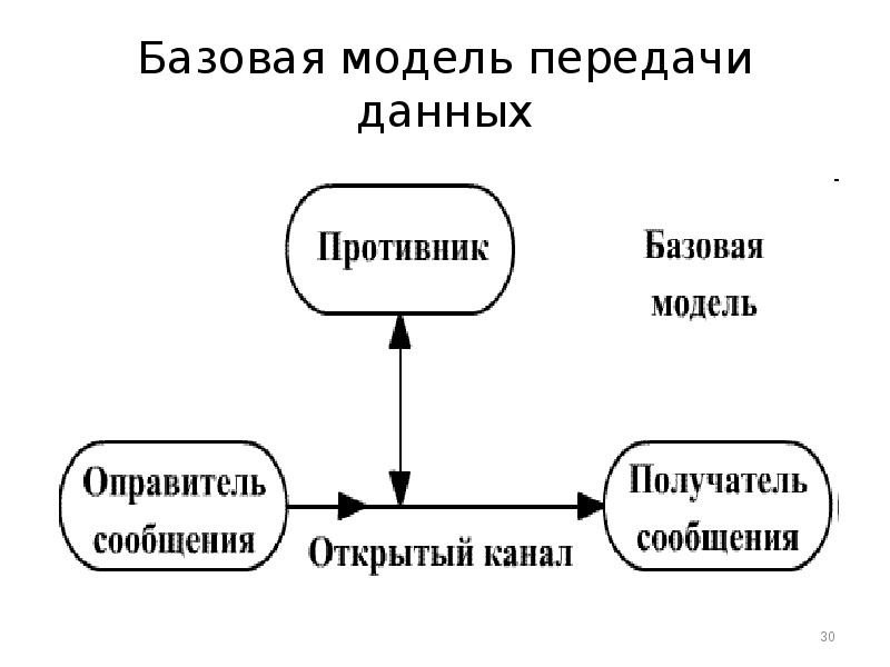 Передача модели. Модель передачи информации. Математическая модель системы передачи информации. Компоненты модели передачи информации. Математические модели каналов передачи информации.