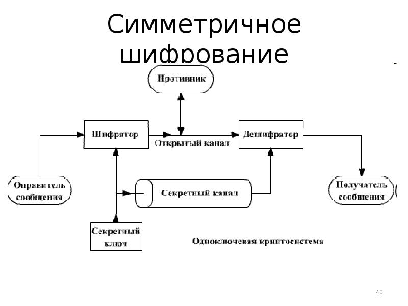 Симметричное шифрование