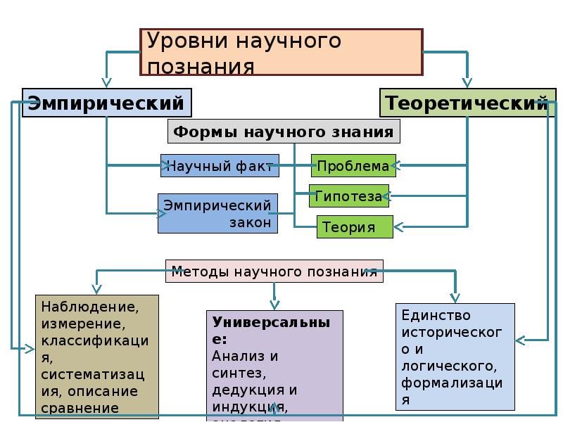 Теоретическая форма научного познания