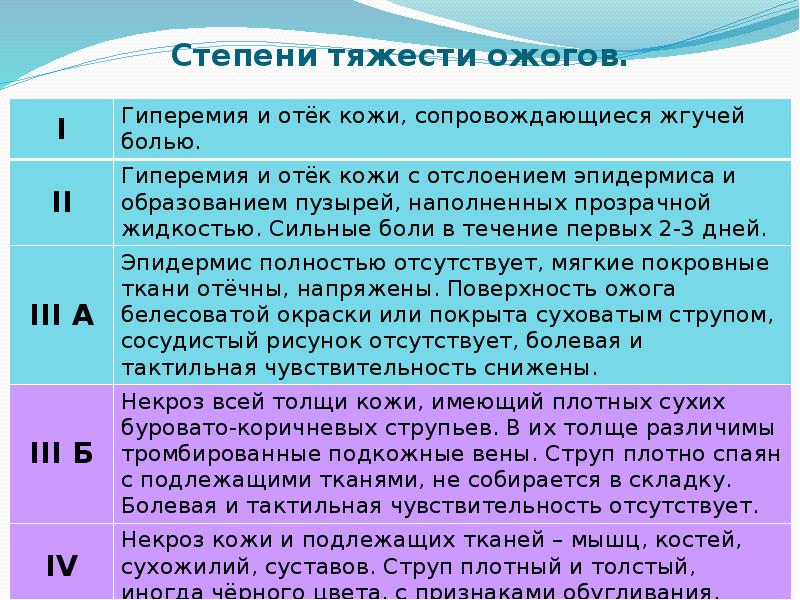 Степени ожогов и помощь