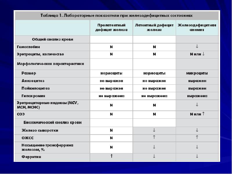 Анализ лабораторные показатели