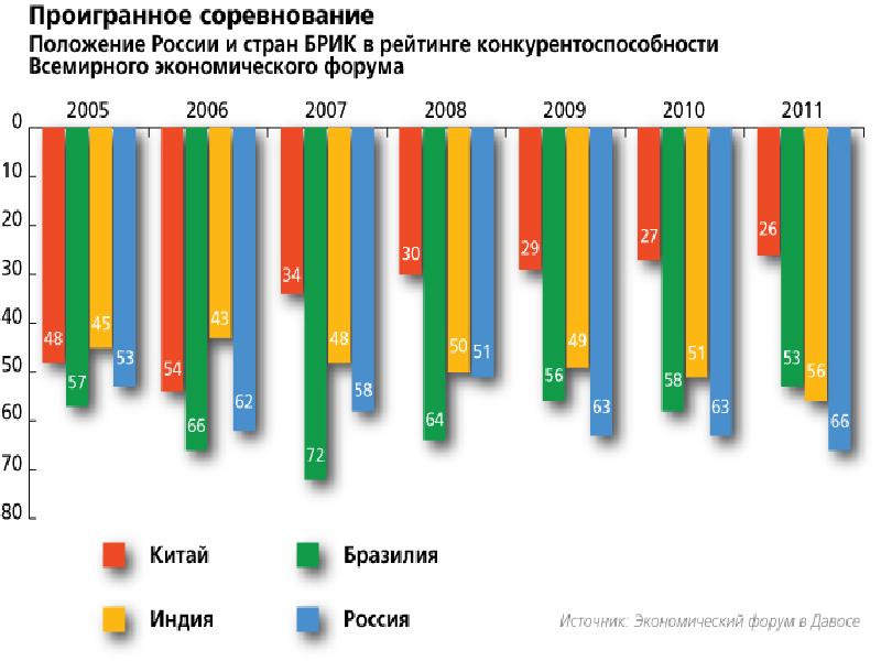 Презентация на тему конкурентоспособность россии на мировом рынке