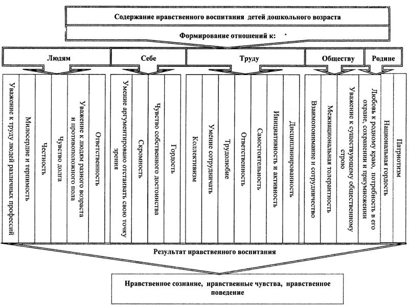 Нравственные качества в труде. Результаты нравственного воспитания.