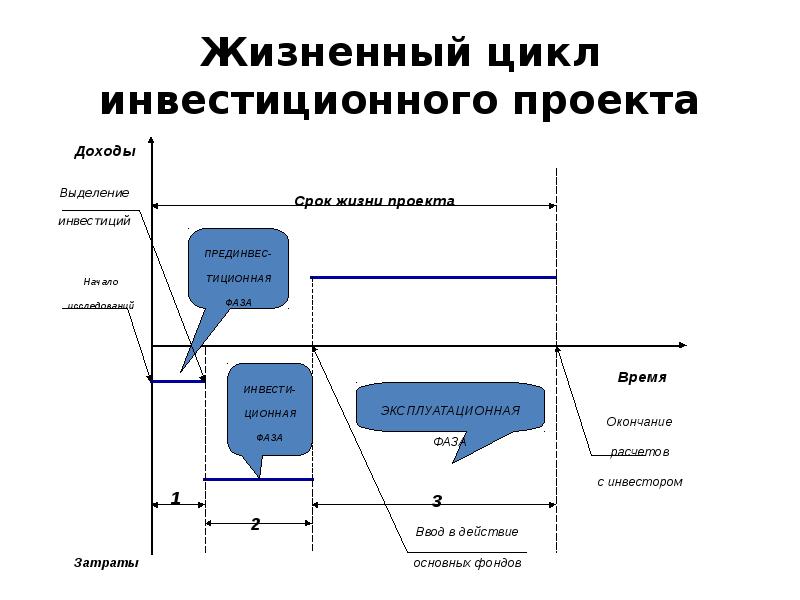 Значение инвестиционного проекта