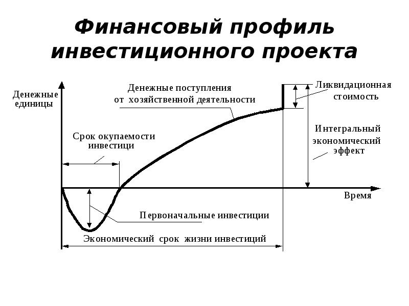 Из чего состоит инвестиционный проект