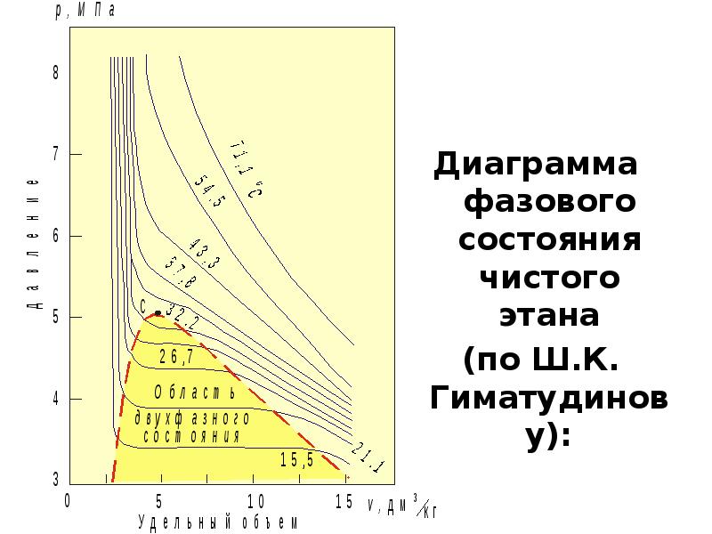 Диаграмма фазового состояния. Фазовая диаграмма пропана. График фазового состояния пропана. Диаграмма фазового состояния пропана. Диаграмма фазового состояния метана.