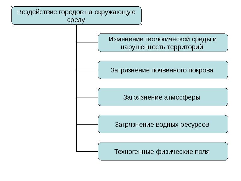 Оценка техногенного воздействия на геологическую среду презентация