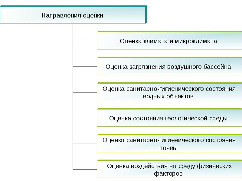 Оценка климата