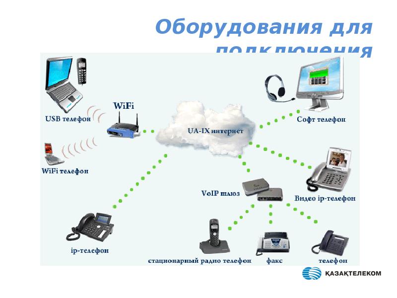 Ip телефония что это и как работает для чайников презентация