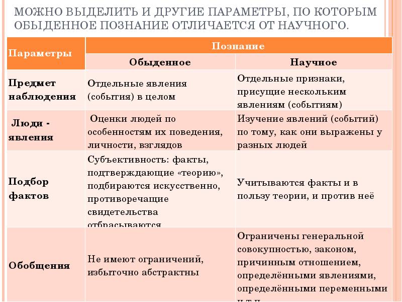 Знания примеры из жизни. Научное и ненаучное познание. Отличие научного знания от ненаучного. Разница между научным и ненаучным познанием. Различия научных и ненаучных методов познания.