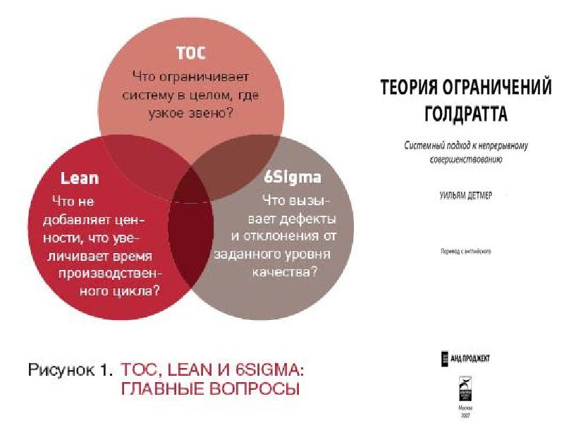 Теория ограничения систем презентация