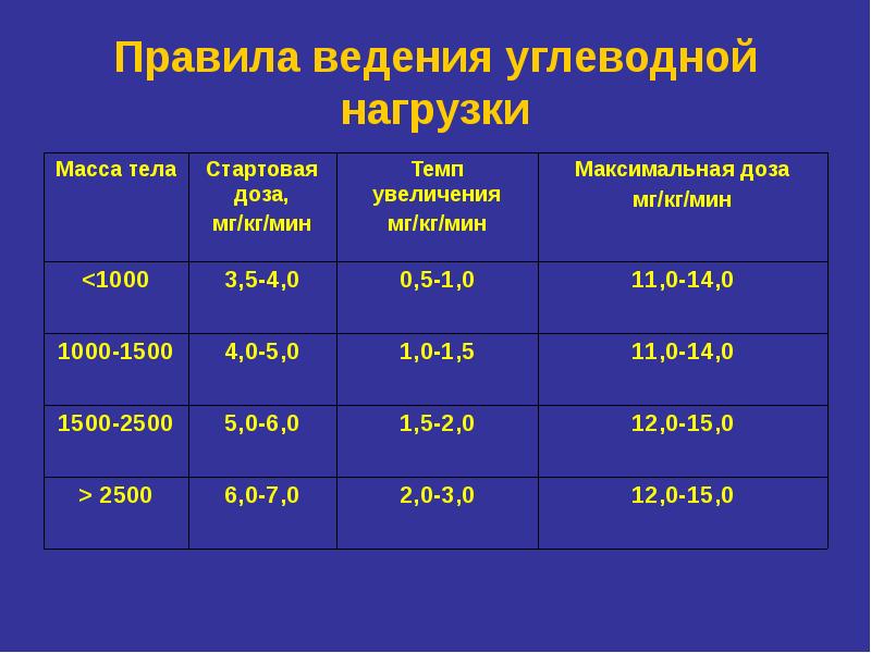 Скорость введения глюкозы. Парентеральное питание новорожденного. Расчет парентерального питания. Дозировка парентерального питания. Калькулятор парентерального питания у новорожденных.