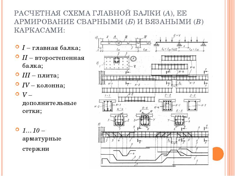 Расчетная схема ребристой плиты