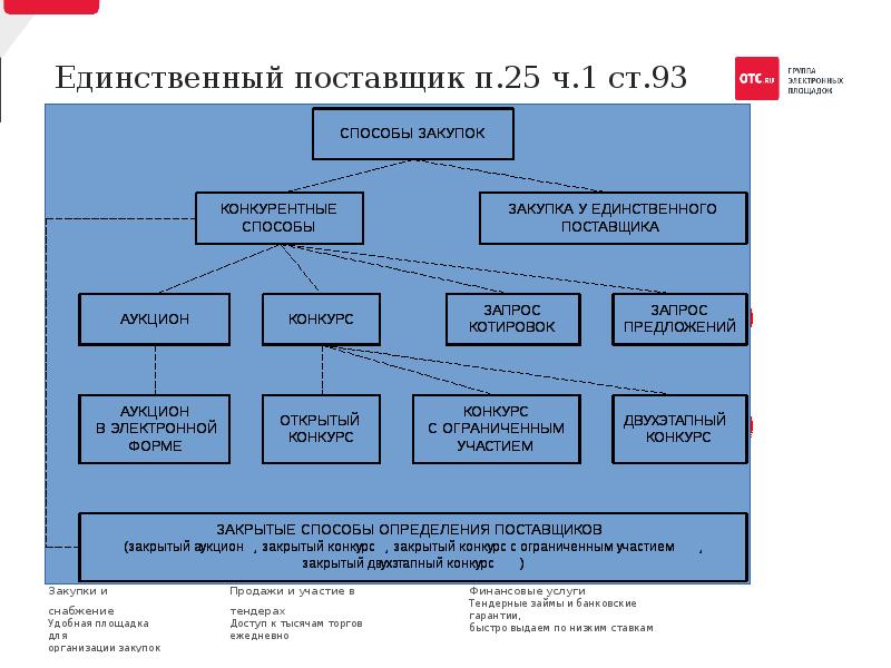 Схема закупки у единственного поставщика