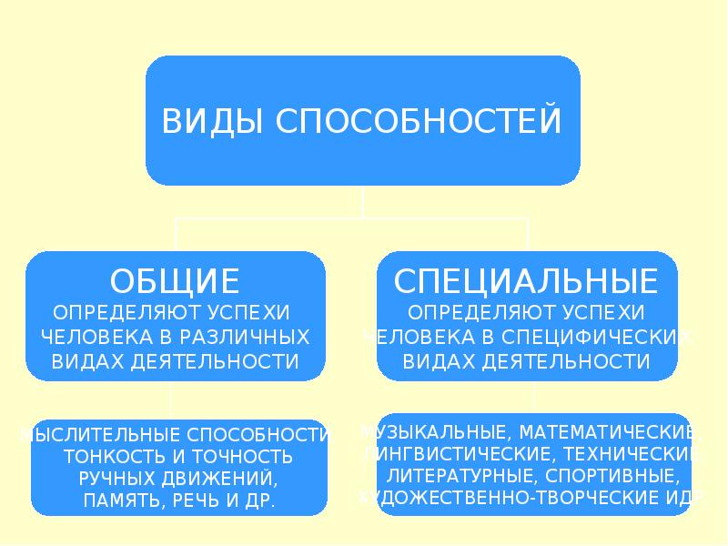 Способности презентация по психологии