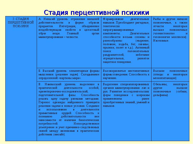 Этапы психического. Схема стадий элементарной сенсорной психики. Уровни элементарной сенсорной психики таблица. Стадии развития психики сенсорная Перцептивная. Стадия элементарной сенсорной психики примеры.