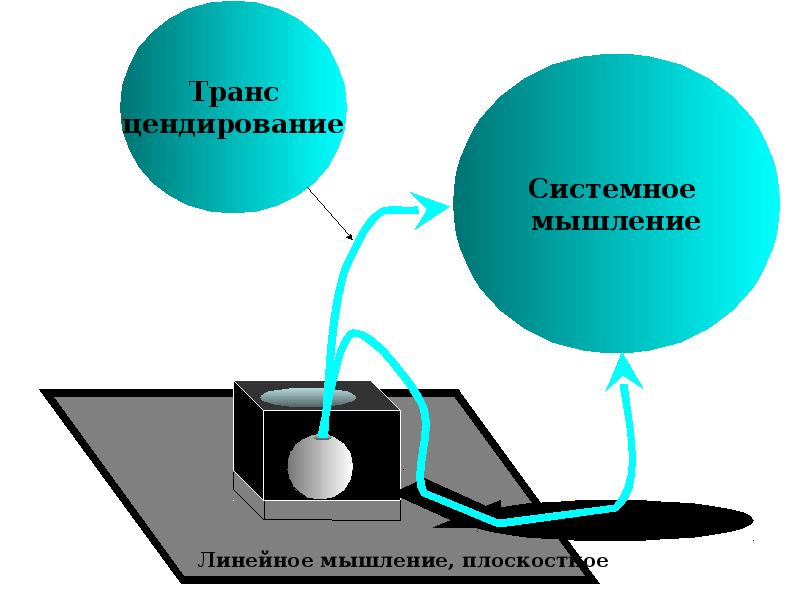 Линейное мышление это. Линейное мышление. Линейное и системное мышление. Линейность мышления. Линейное и нелинейное мышление.