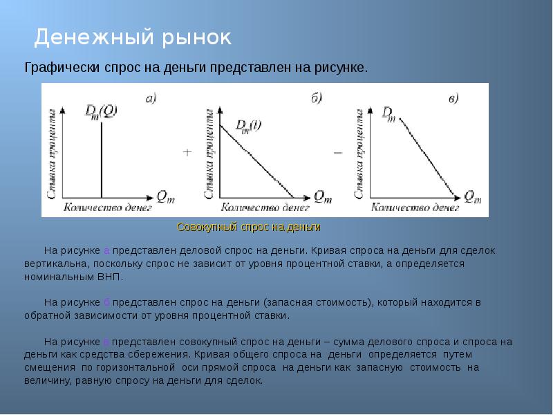 Виды кривых спроса