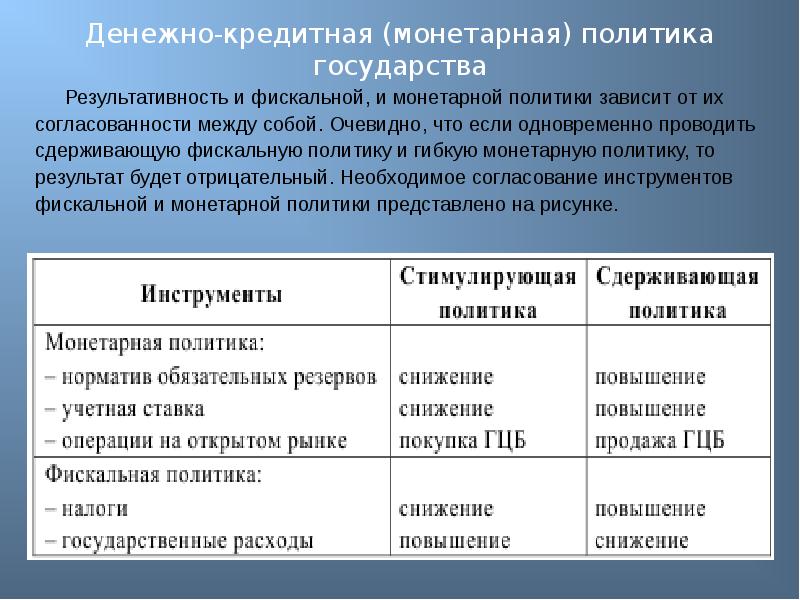 Реферат: Классические монетарные инструменты операции на открытом рынке, политика процентной ставки, рег