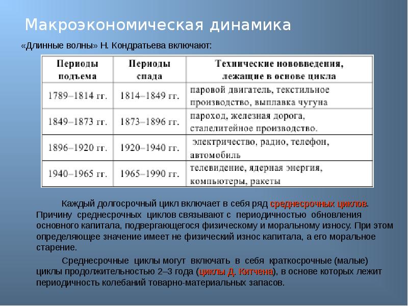 Каждый из которых включает в. Причины среднесрочных циклов. Среднесрочные экономические циклы. Макроэкономическая динамика. Периодичность обновления основного капитала.