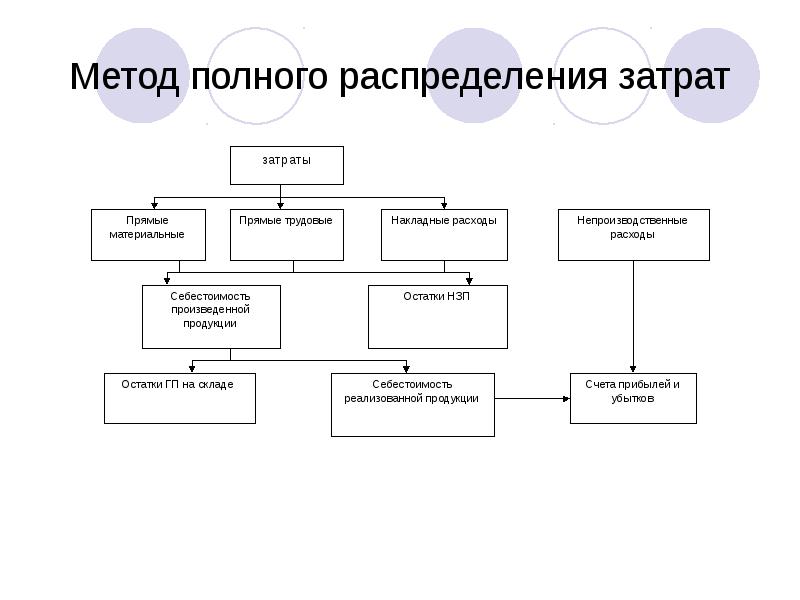 Методы калькулирования себестоимости продукции презентация