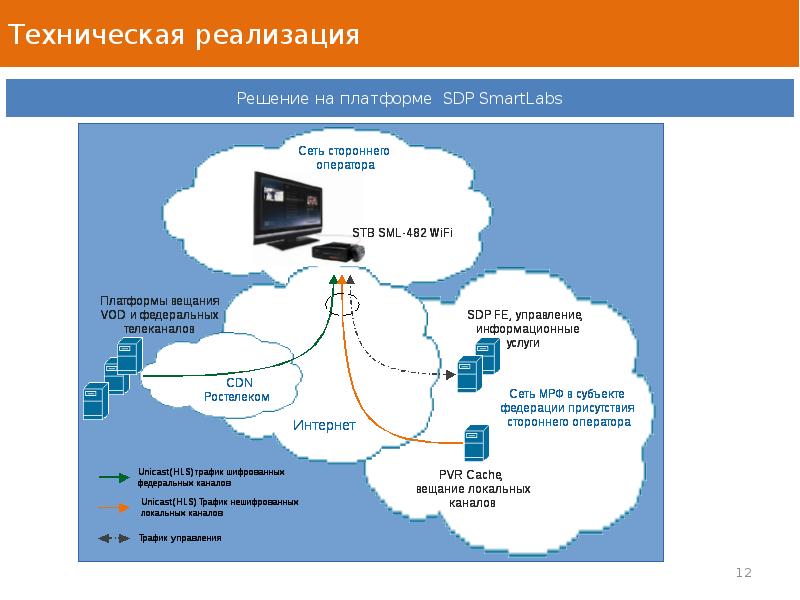 Чем отличается интерактивное тв