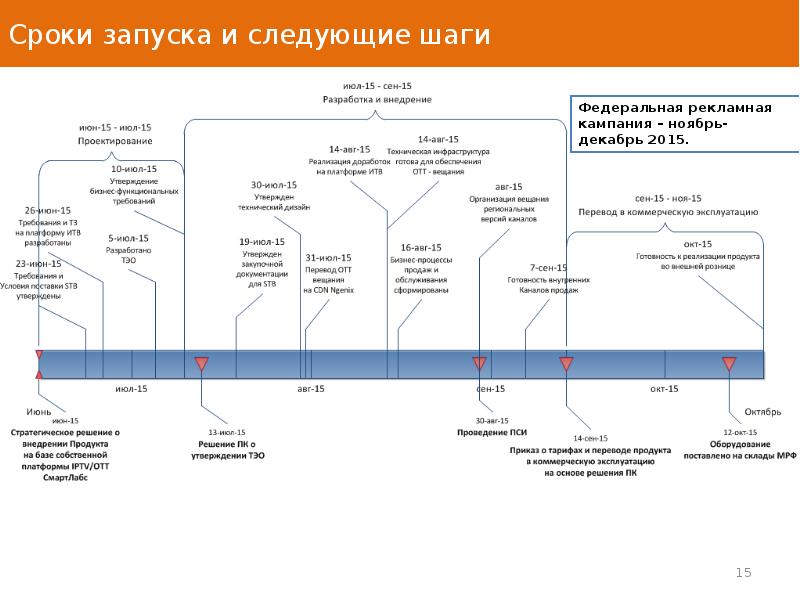 Время включения. Время запуска. Технология Отт Ростелеком. Период запуска. Отт платформа России.