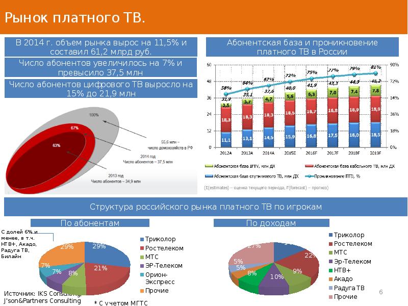 Акадо интернет. Ростелеком количество абонентов. Триколор-ТВ число абонентов. Число абонентов Триколор. Ростелеком количество абонентов 2020.