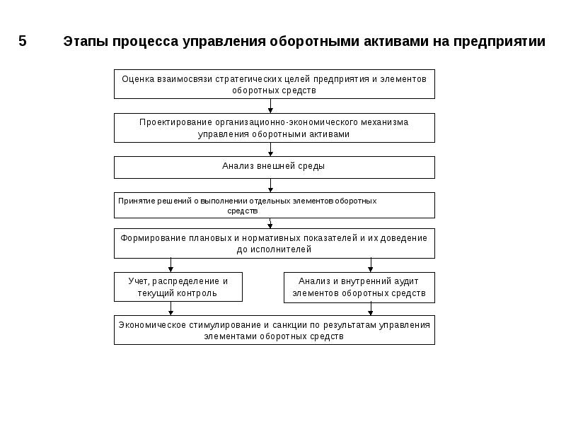 Политика управления оборотными активами предприятия