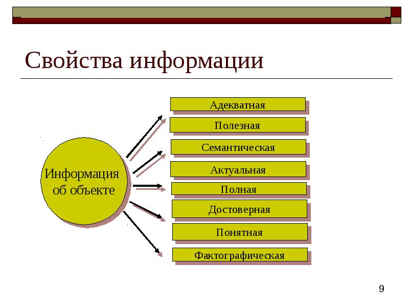 Диаграмма свойства информации. Свойство информации изображение. Свойства информации актуальная. Актуальность информации. Свойства информации картинки для презентации.