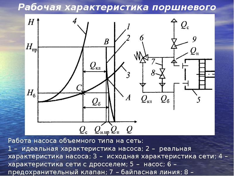 Работа агрегата. Рабочая характеристика объемного насоса. Напорная характеристика плунжерного насоса. Рабочая характеристика насоса график. Основной параметр объемных насосов это.