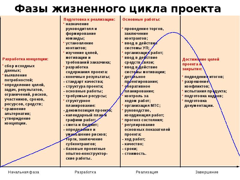 Жизненные стадии проекта. 4 Стадии жизненного цикла проекта. Описание фаз жизненного цикла проекта. Жизненный цикл проекта 4 фазы. Основные этапы жизненного цикла проекта.