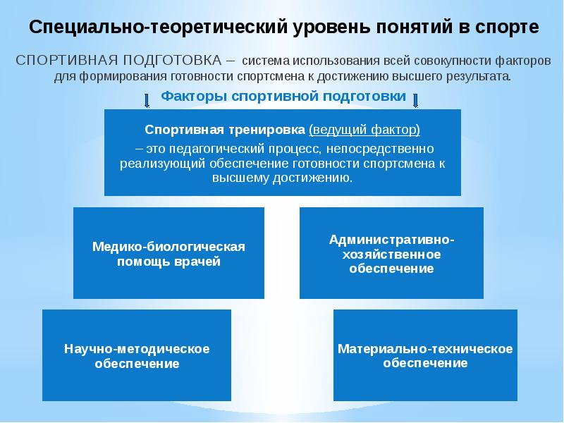 Специально-теоретический уровень понятий в спорте СПОРТИВНАЯ ПОДГОТОВКА – система использования всей
