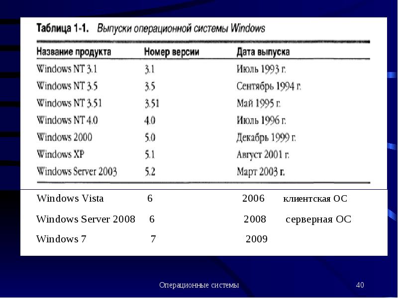 Операционные системы основные характеристики операционных систем 11 класс презентация